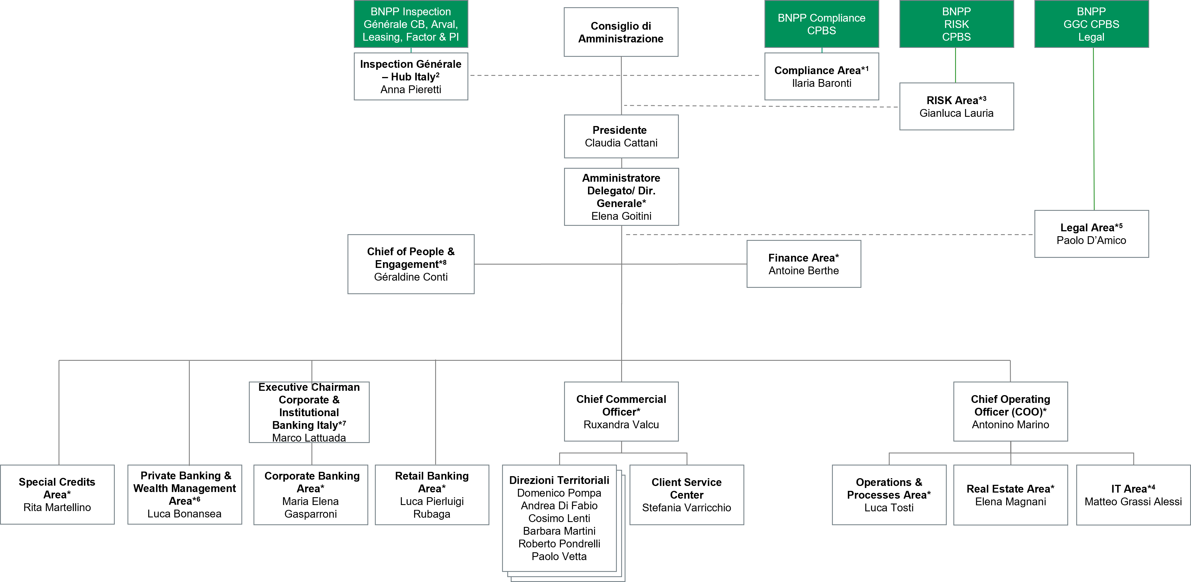 Organigramma Direzione Generale