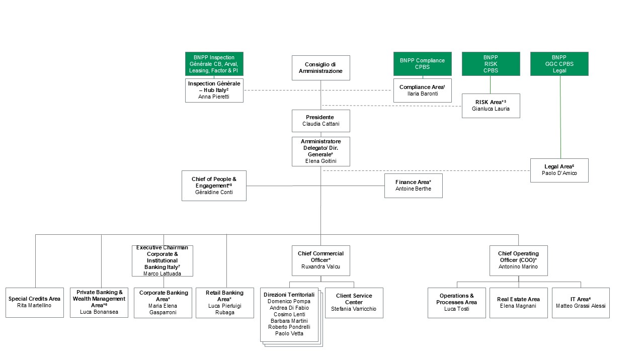 Organigramma Direzione Generale