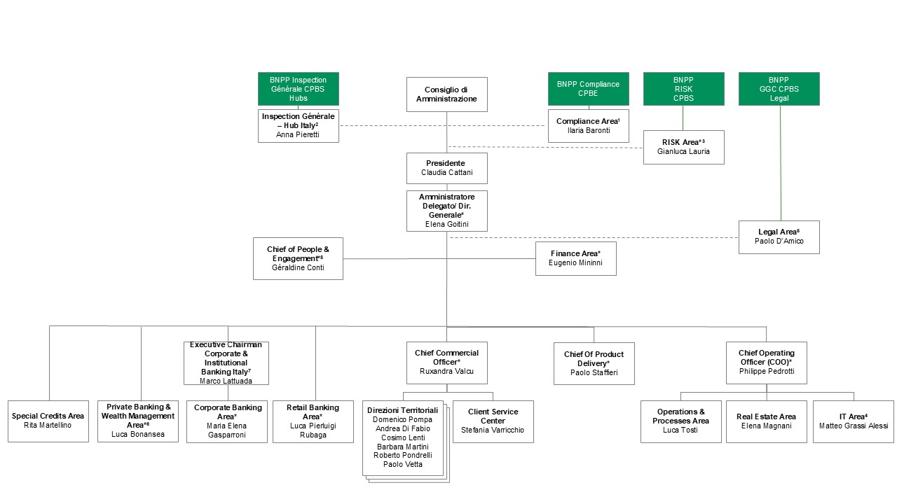 Organigramma Direzione Generale
