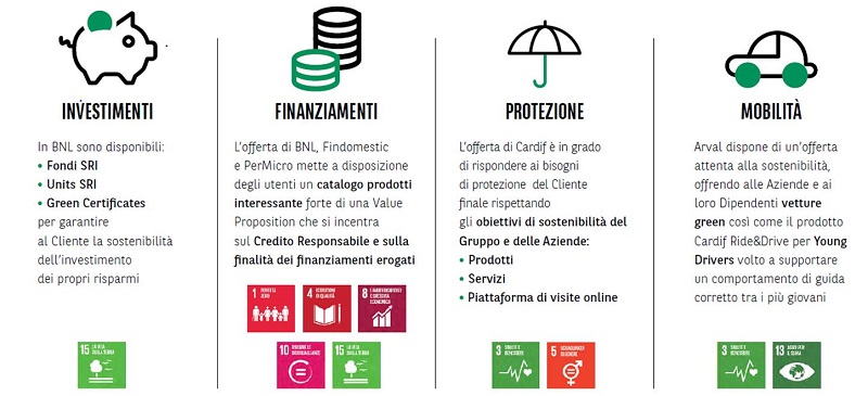 Tabella con quattro icone che rappresentano i prodotti sostenibili dell'offerta WellMAKERS di BNL BNP Paribas.