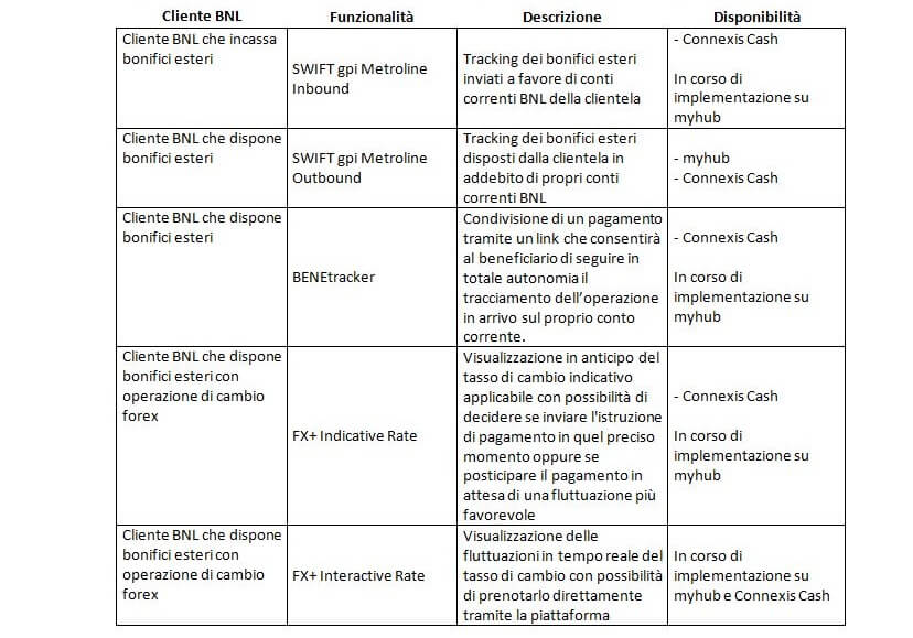 Tabella relativa alle tipologie di pagamenti internazionali disponibili sulle piattaforme digitali di BNL BNP Paribas.